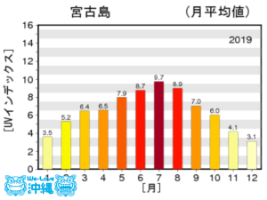 沖縄県宮古島市の2019年1年間の紫外線量グラフ