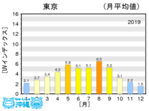 東京都の2019年1年間の紫外線量グラフ